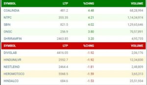 Share Market:  मोदी सरकार की वापसी के साथ ही निवेशकों का आत्मविश्वास फिर से बढ़ा; सेंसेक्स 700 अंक बढ़ा, निफ्टी 22800 पारी