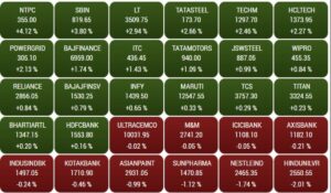 Share Market:  मोदी सरकार की वापसी के साथ ही निवेशकों का आत्मविश्वास फिर से बढ़ा; सेंसेक्स 700 अंक बढ़ा, निफ्टी 22800 पारी