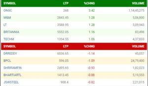 Sensex Opening Bell:  स्टॉक मार्केट में कमजोर शुरुआत; सेंसेक्स फ्लैट, निफ्टी 23250 को पार करता है