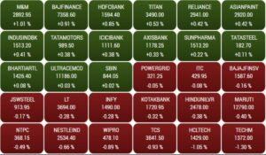 Sensex Opening Bell: शेयर बाजार ने पहले की गति के बाद घटते हुए 200 अंक की कमी दर्ज की, निफ्टी 23350 के पास