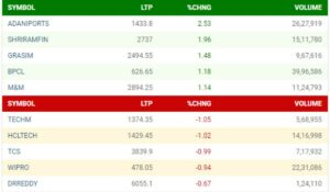 Sensex Opening Bell: शेयर बाजार ने पहले की गति के बाद घटते हुए 200 अंक की कमी दर्ज की, निफ्टी 23350 के पास